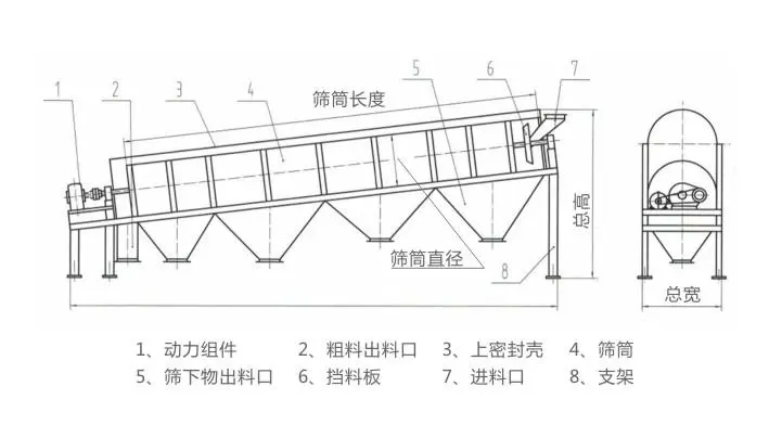 滚筒筛工作原理.jpg 滚筒筛工作原理.jpg